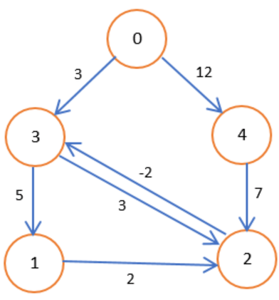 pipeline graph